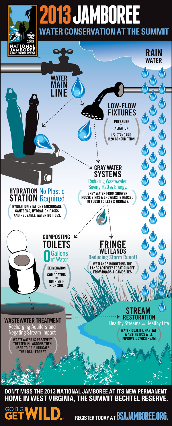 Sustainability In Water Use