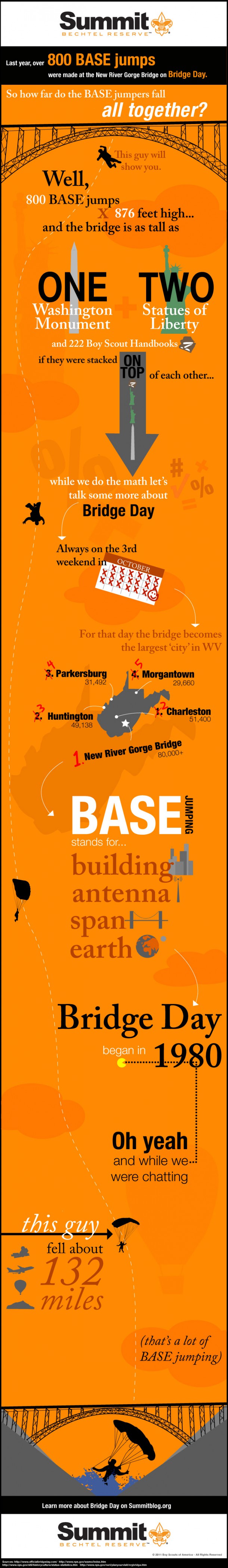 'All About Bridge Day BASE Jumping' Infographic