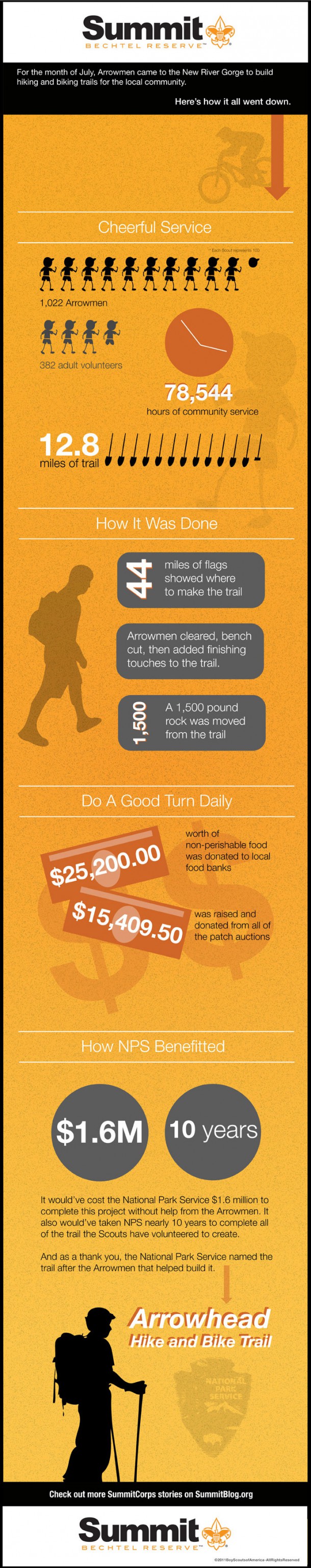 SummitCorps Infographic